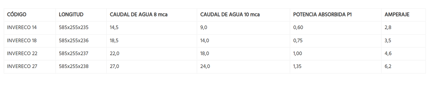 Bomba QP InverEco velocidad variable